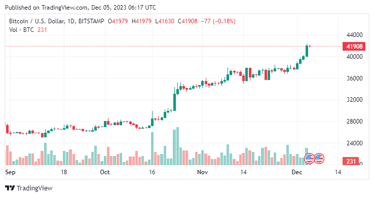 BTCUSD-2023-12-05