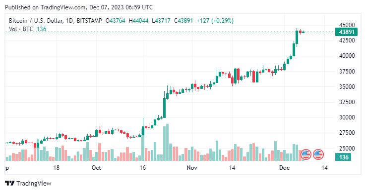 BTCUSD-2023-12-07