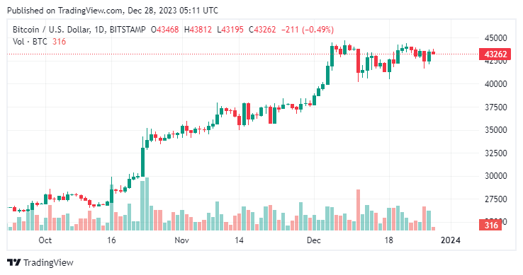 BTCUSD-2023-12-28