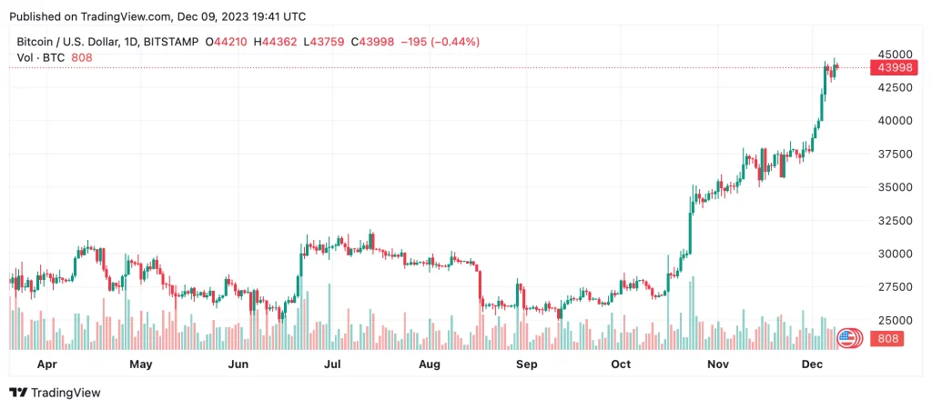 btcusd-2023-12-09-02