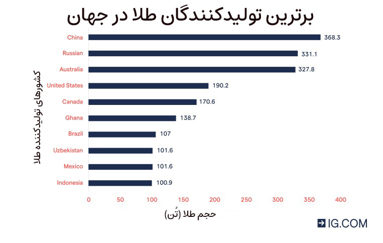 برترین-تولیدکنندگان-طلا-در-جهان