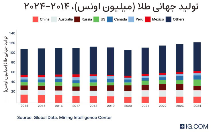 تولید-جهانی-طلا