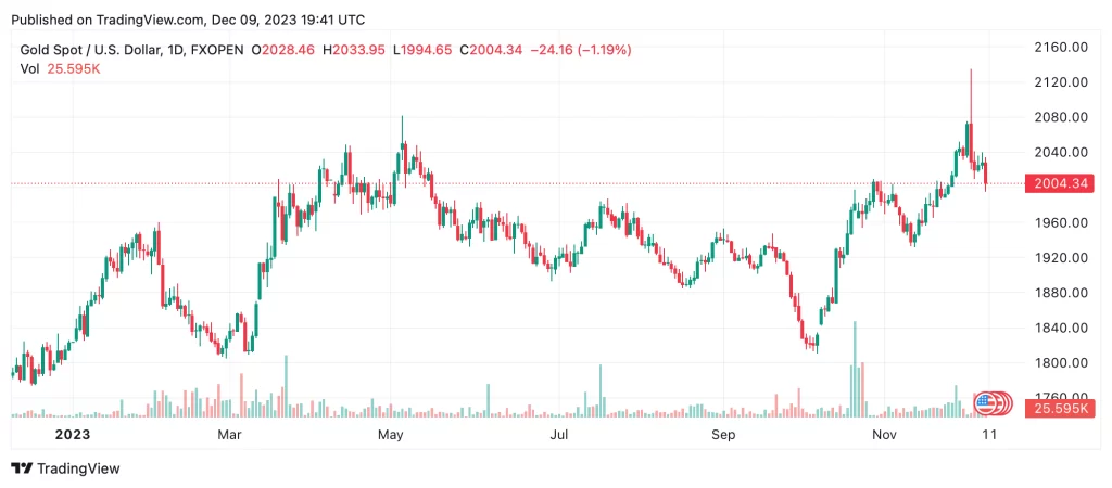 xauusd-2023-12-09-01