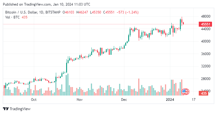 BTCUSD-2024-01-10