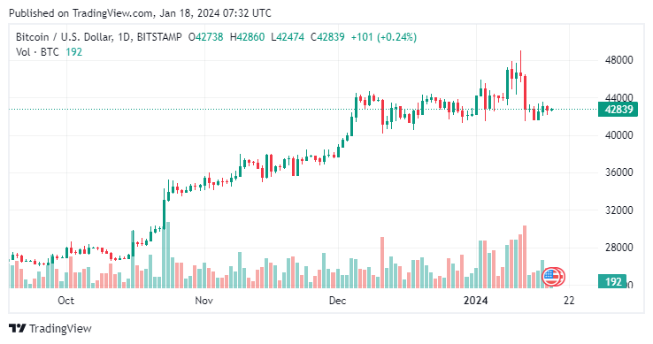 BTCUSD-2024-01-18