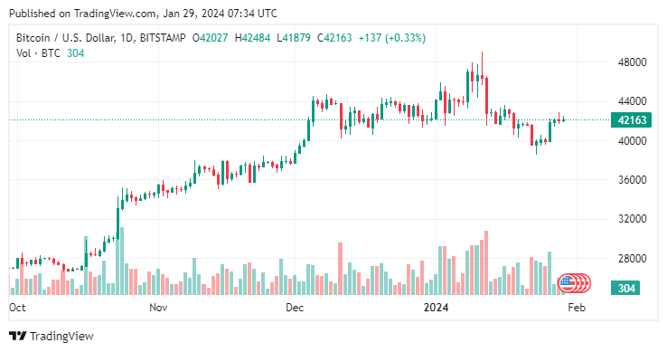 BTCUSD-2024-01-29