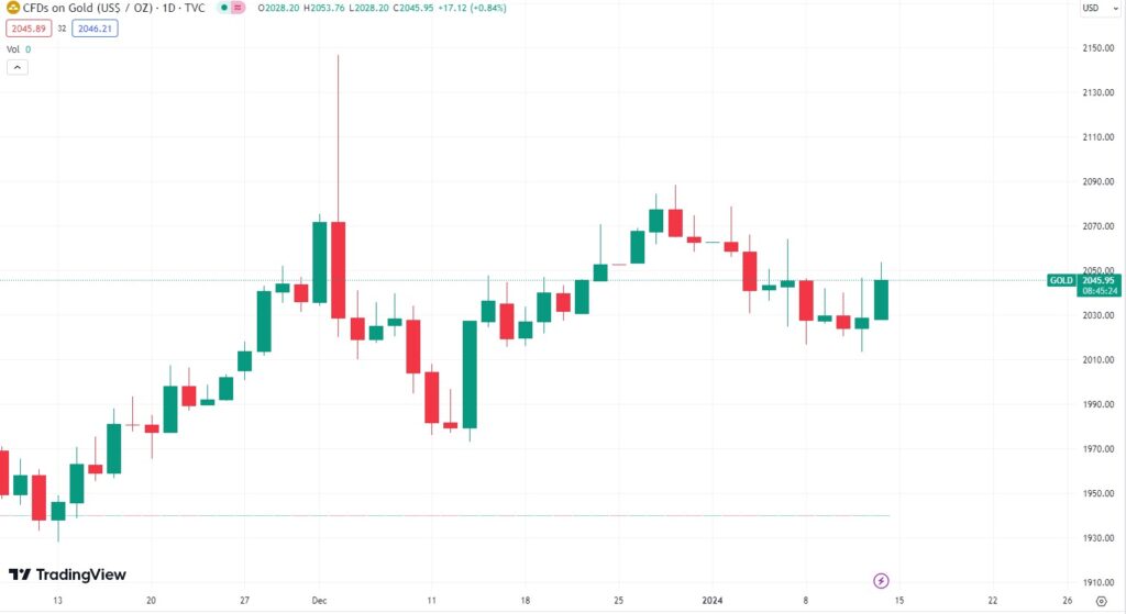 Gold-1-month-price-chart