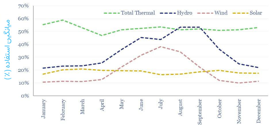 average-utilization-percentage9