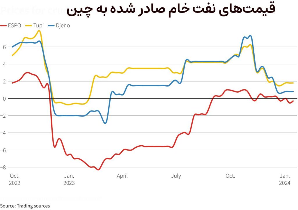 قیمت‌های-نفت-خام