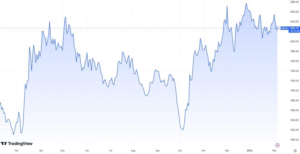 Gold-1-year-price-chart