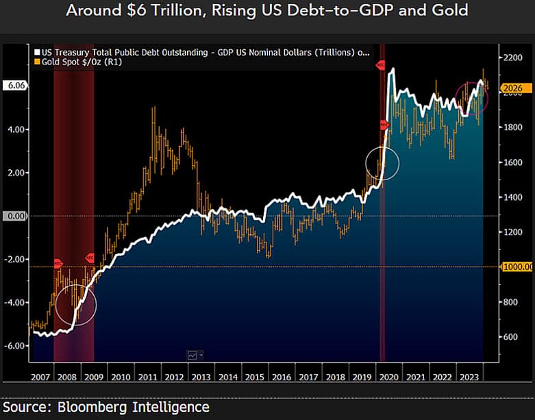 Gold-ratio-compared-to-U.S.-and-China-debt