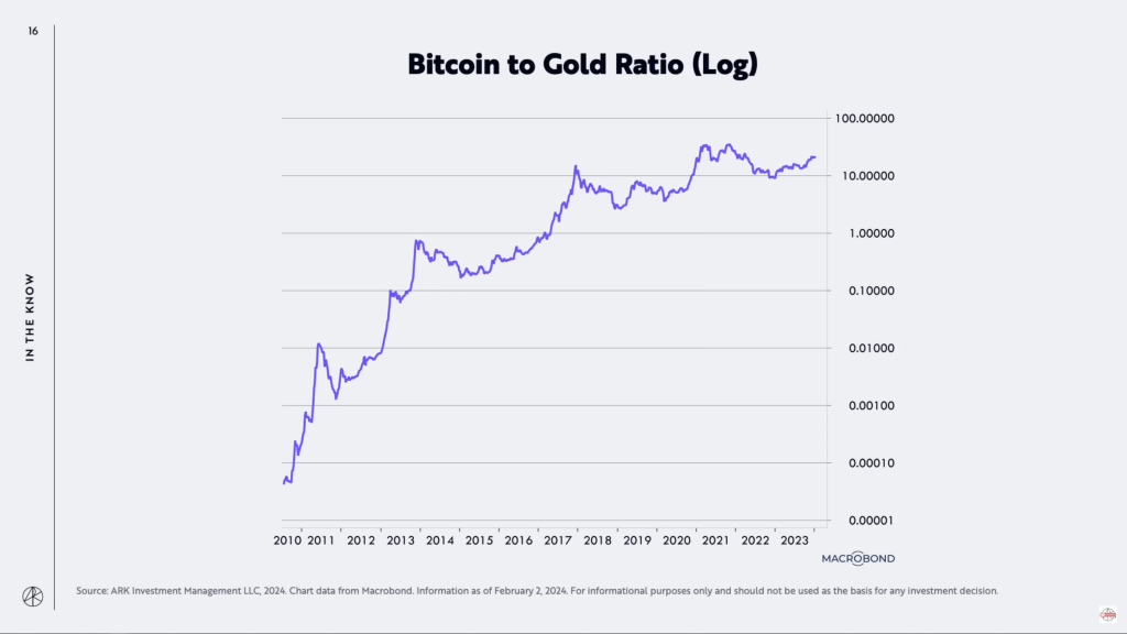 cathie_wood_bitcoin_gold_log_chart-