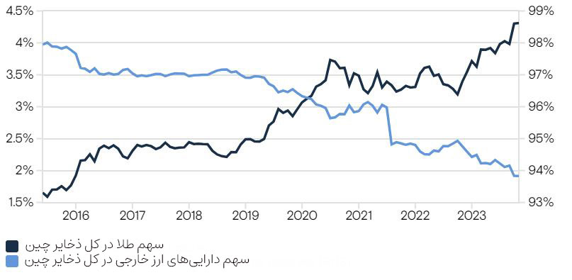 سهم-طلا-در-کل-ذخایر-چین