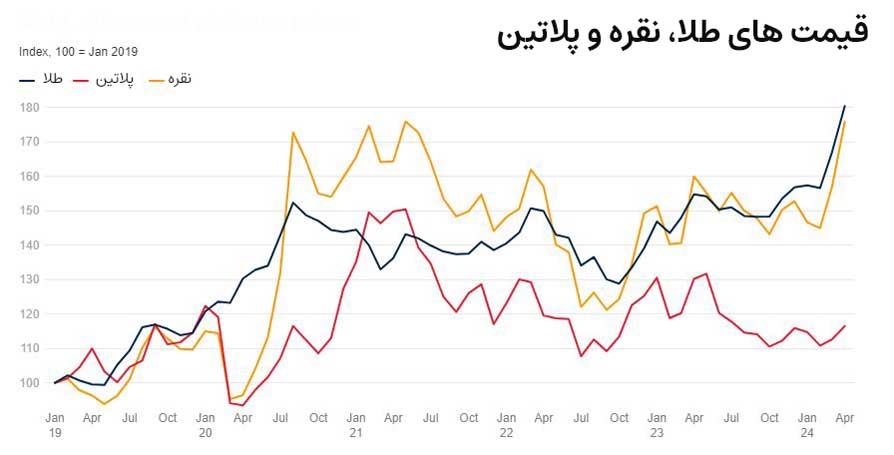 قیمت-طلا-نقره-پلاتین