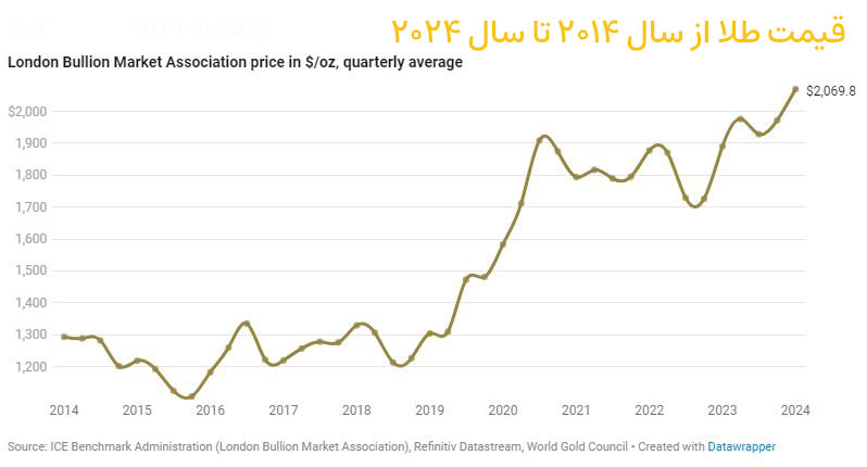 gold-price-2014-2024