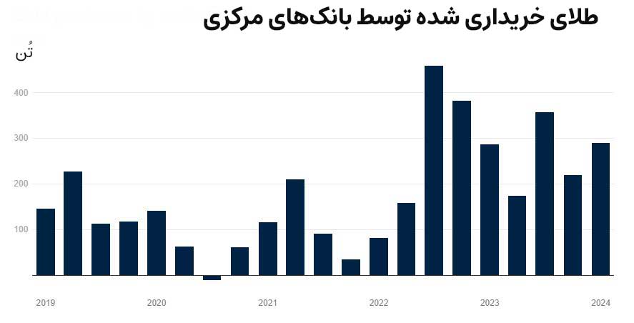 طلای-خریداری-شده-توسط-بانک-های-مرکزی