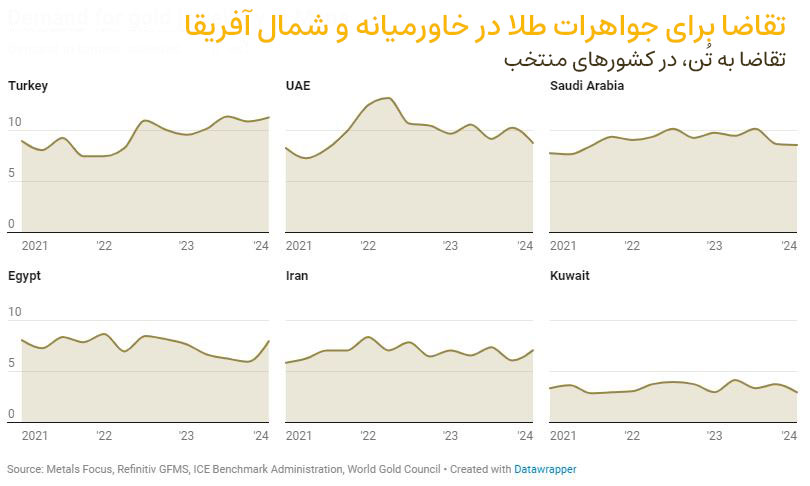 جواهرات-طلا-خاورمیانه-شمال-آفریقا