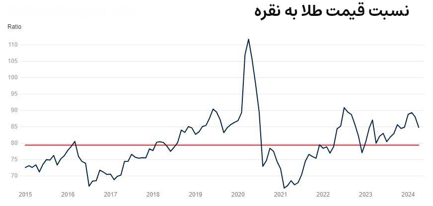 نسبت-قیمت-طلا-به-نقره