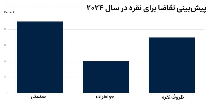 پیش-بینی-تقاضا-برای-نقره