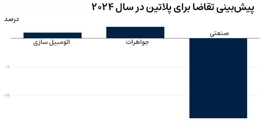 پیش-بینی-تقاضا-برای-پلاتین