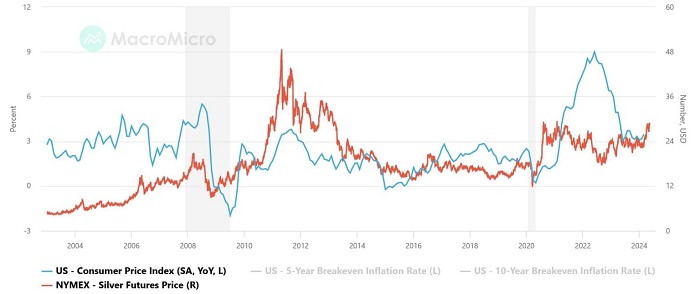 US-CPI-vs.-silver-chart-002