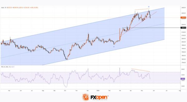 XAUUSD-technical-analysis