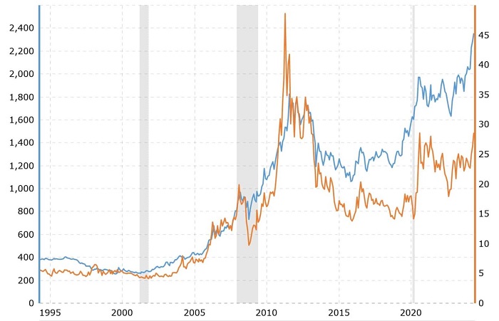 gold-vs-silver-price-001