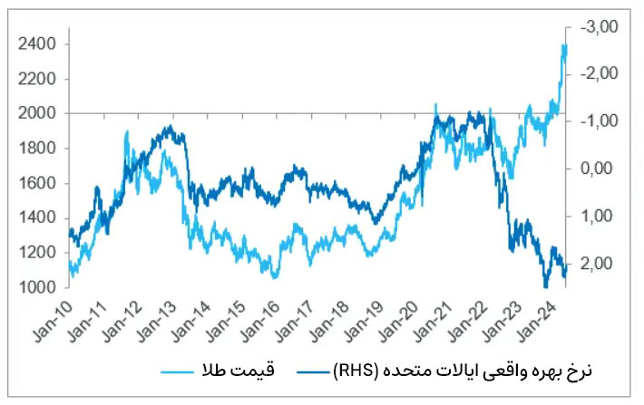 قیمت طلا