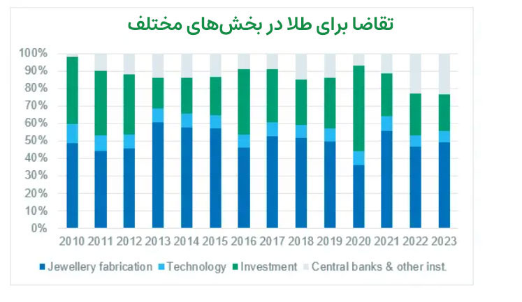 تقاضا برای طلا 