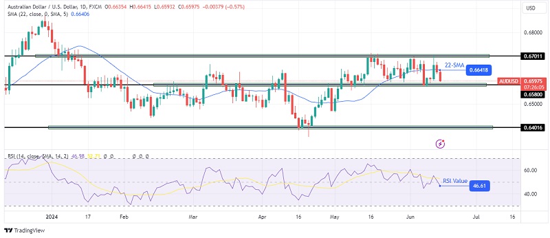 AUDUSD daily chart