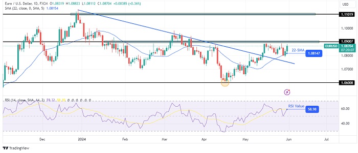 EURUSD-daily-chart