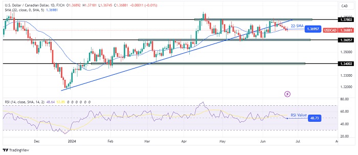 USDCAD-daily-chart