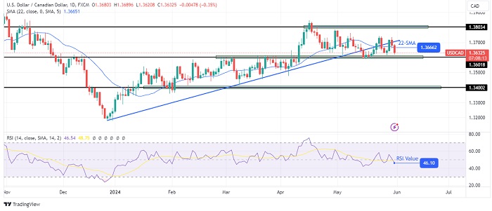 USDCAD-daily-chart