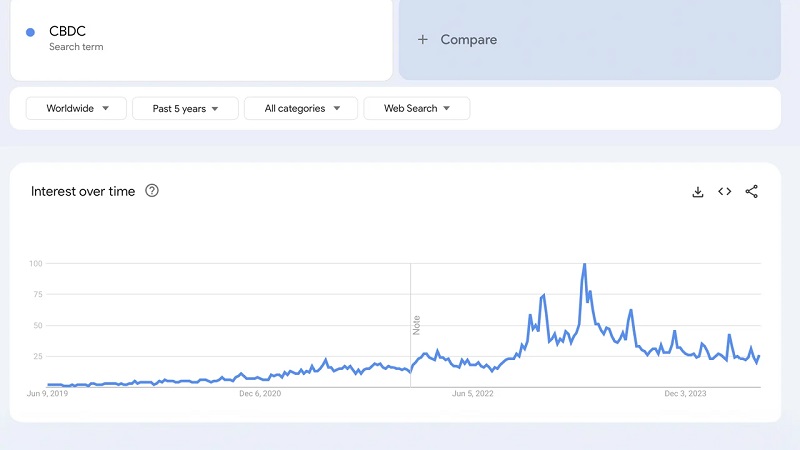 آمار پنج ساله Google Trends برای عبارت "CBDC" ثبت شده در 15 ژوئن 2024