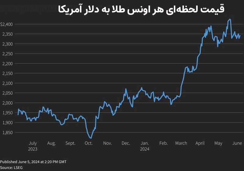 قیمت-هر-اونس-طلا