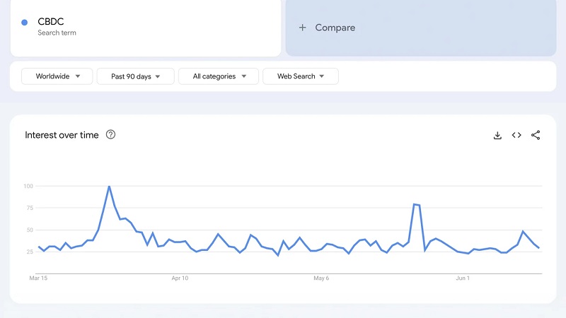 آمار 90 روزه Google Trends برای عبارت "CBDC" ثبت شده در 15 ژوئن 2024