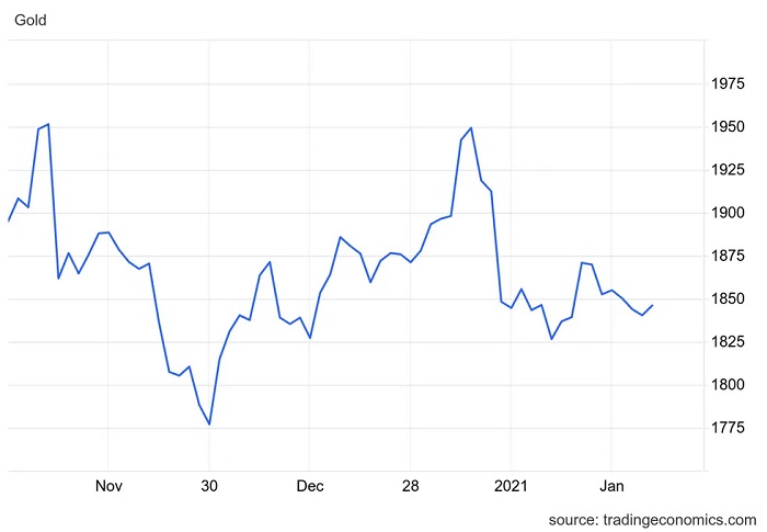 u200bgold-price-chart-showing-performance-around-biden-s-election-november-1-2020-to-january-30-2021-022