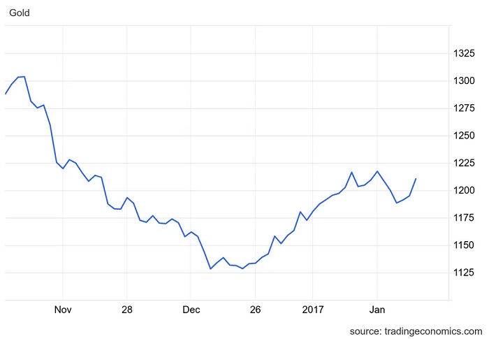 u200bgold-price-chart-showing-performance-around-trump-s-election-results-november-1-2016-to-january-30-2017