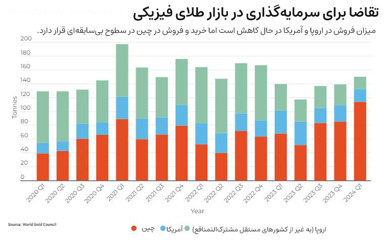 تقاضا-برای-سرمایه‌گذاری-روی-طلا