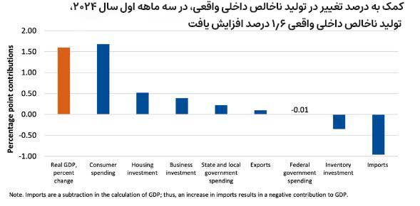 کمک به درصد تغییر