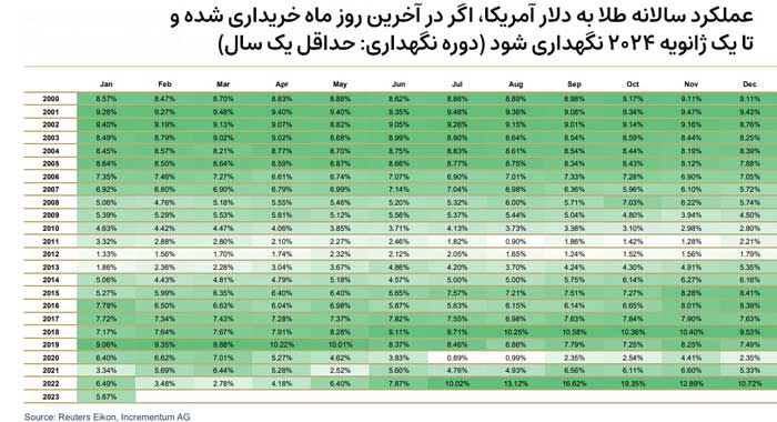 عملکرد سالانه طلا