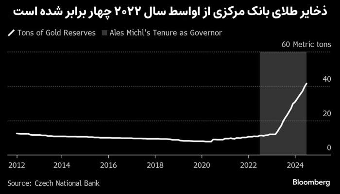 Central Bank Gold Reserves Have Quadrupled Since Mid-2022 |