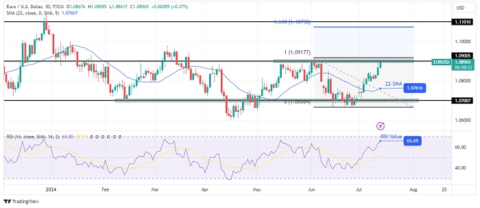 EURUSD-daily-chart