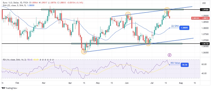 EURUSD-daily-chart