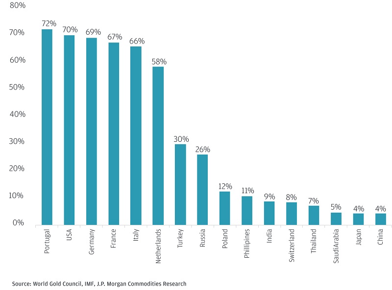 Gold_Percentage_Graph-4