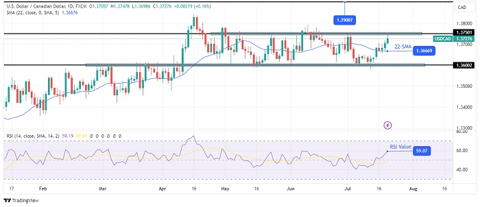 USDCAD-daily-chart