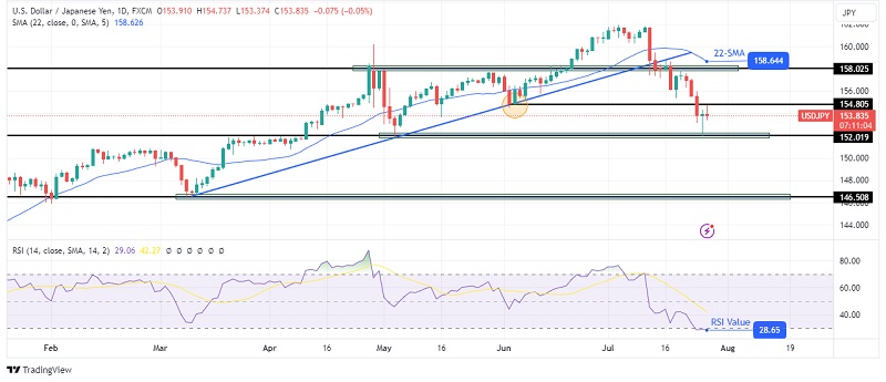 USDJPY-daily-chart