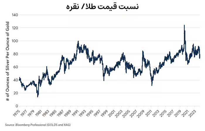 four-factors-driving-gold-prices-relative-to-silver-fig01-replace