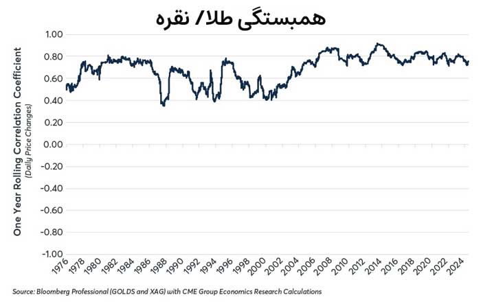 four-factors-driving-gold-prices-relative-to-silver-fig02