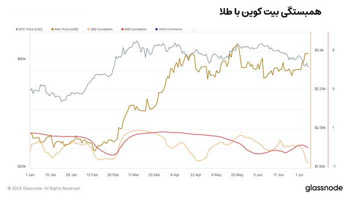 -2gold-BTC-correlation